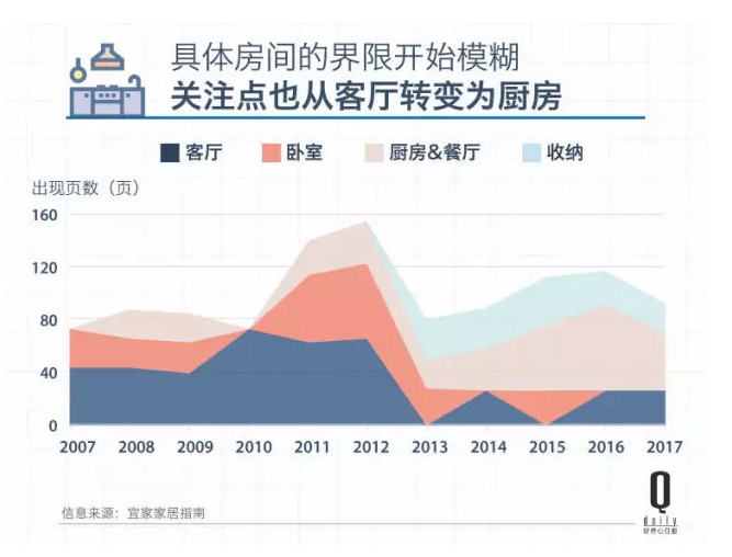 厨房逐渐成为了“新宠”