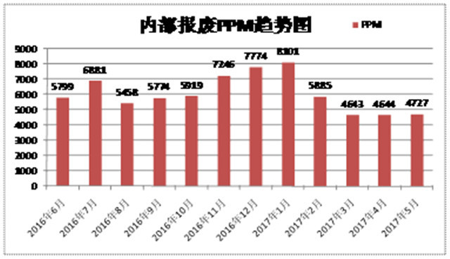 废品PPM下降